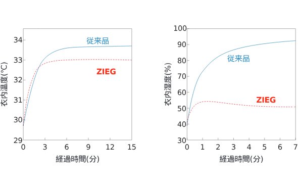 新世代防護衣 ZIEGシリーズ | 株式会社アドエッグ